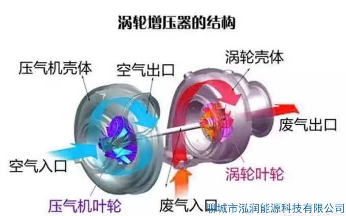 機械增壓和渦輪增壓哪個好？有什么區(qū)別？